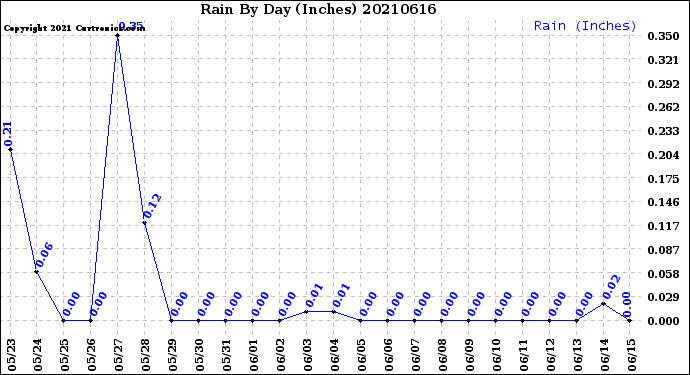 Milwaukee Weather Rain<br>By Day<br>(Inches)