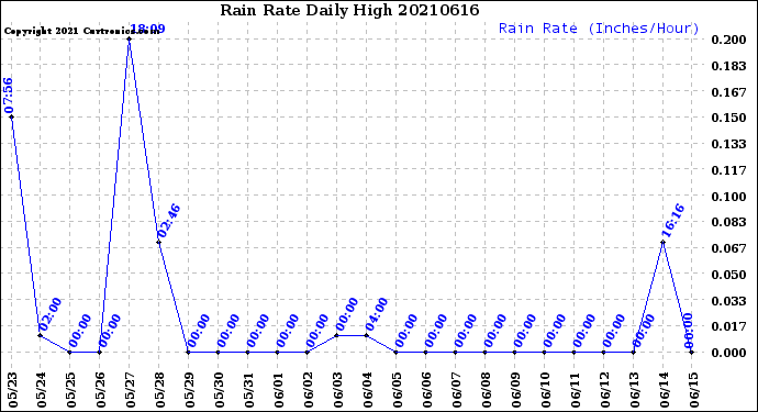 Milwaukee Weather Rain Rate<br>Daily High