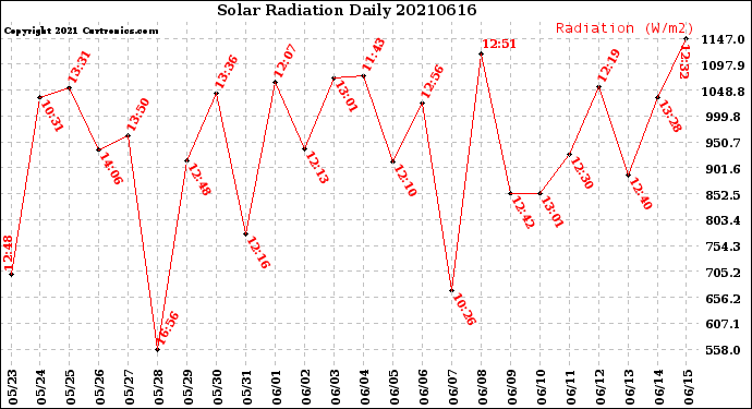 Milwaukee Weather Solar Radiation<br>Daily