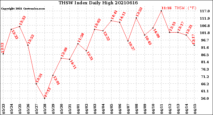 Milwaukee Weather THSW Index<br>Daily High