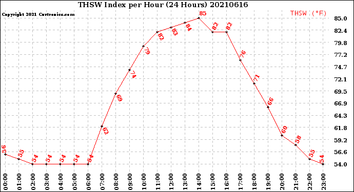 Milwaukee Weather THSW Index<br>per Hour<br>(24 Hours)