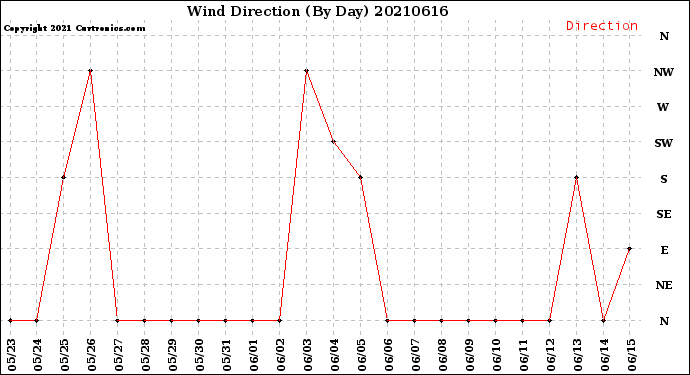 Milwaukee Weather Wind Direction<br>(By Day)