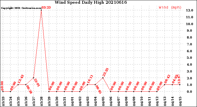 Milwaukee Weather Wind Speed<br>Daily High