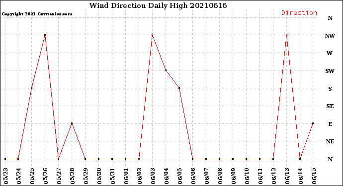 Milwaukee Weather Wind Direction<br>Daily High