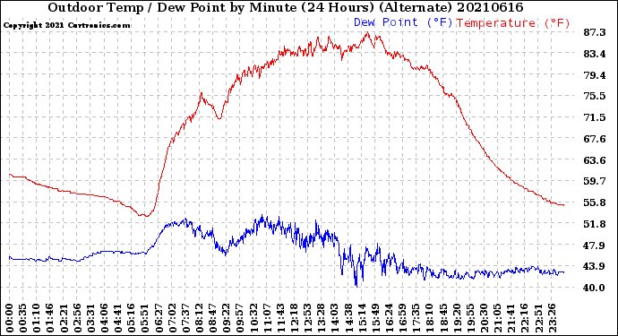 Milwaukee Weather Outdoor Temp / Dew Point<br>by Minute<br>(24 Hours) (Alternate)