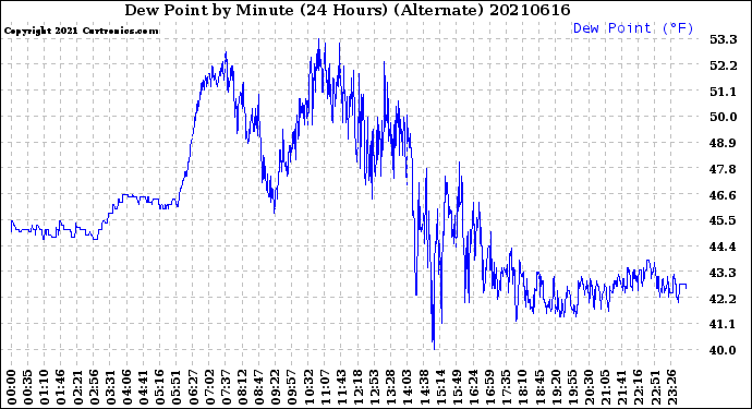 Milwaukee Weather Dew Point<br>by Minute<br>(24 Hours) (Alternate)