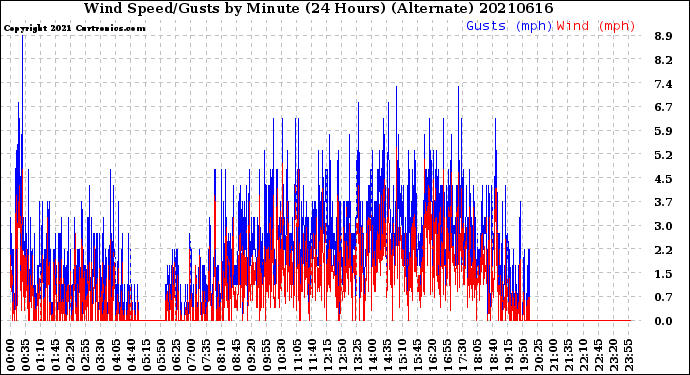 Milwaukee Weather Wind Speed/Gusts<br>by Minute<br>(24 Hours) (Alternate)