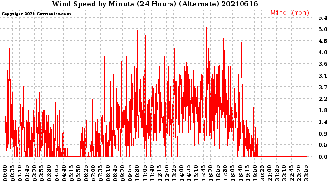 Milwaukee Weather Wind Speed<br>by Minute<br>(24 Hours) (Alternate)