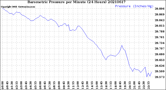 Milwaukee Weather Barometric Pressure<br>per Minute<br>(24 Hours)