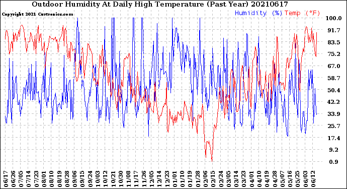 Milwaukee Weather Outdoor Humidity<br>At Daily High<br>Temperature<br>(Past Year)