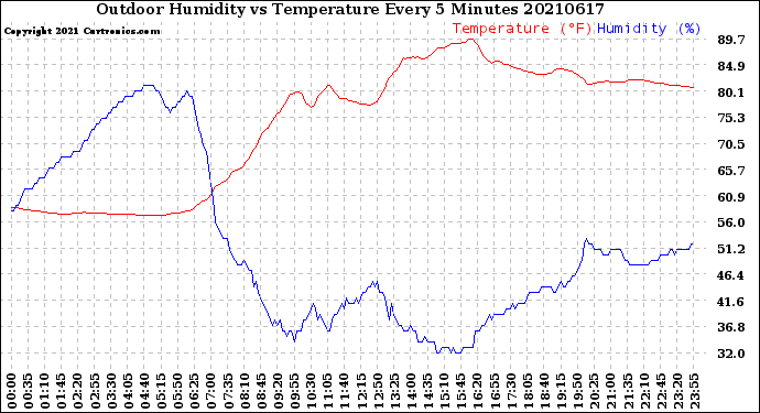 Milwaukee Weather Outdoor Humidity<br>vs Temperature<br>Every 5 Minutes