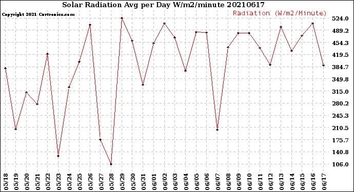 Milwaukee Weather Solar Radiation<br>Avg per Day W/m2/minute