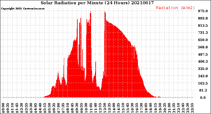 Milwaukee Weather Solar Radiation<br>per Minute<br>(24 Hours)
