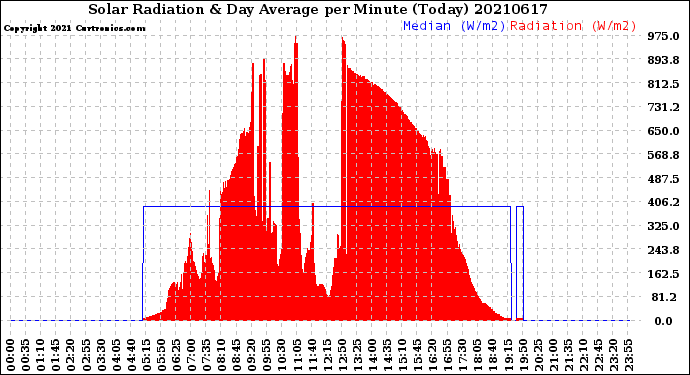 Milwaukee Weather Solar Radiation<br>& Day Average<br>per Minute<br>(Today)
