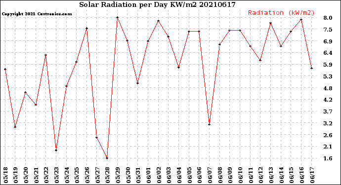 Milwaukee Weather Solar Radiation<br>per Day KW/m2