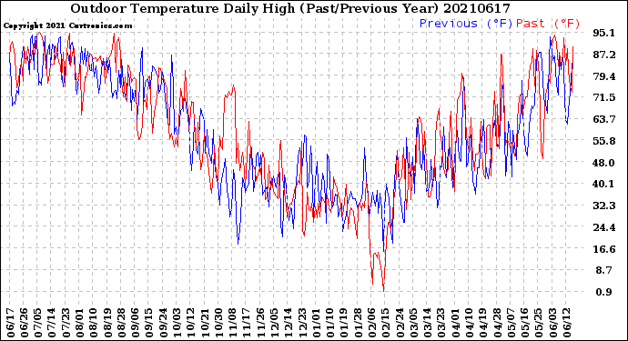 Milwaukee Weather Outdoor Temperature<br>Daily High<br>(Past/Previous Year)