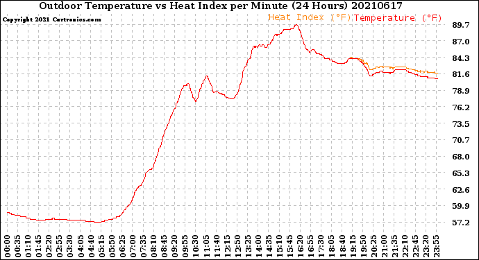 Milwaukee Weather Outdoor Temperature<br>vs Heat Index<br>per Minute<br>(24 Hours)