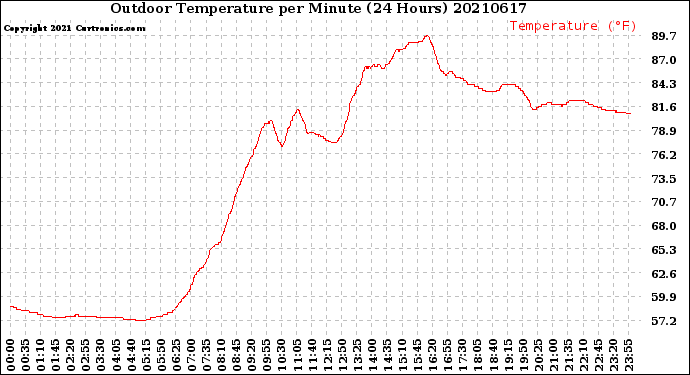 Milwaukee Weather Outdoor Temperature<br>per Minute<br>(24 Hours)