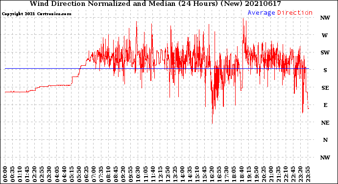 Milwaukee Weather Wind Direction<br>Normalized and Median<br>(24 Hours) (New)