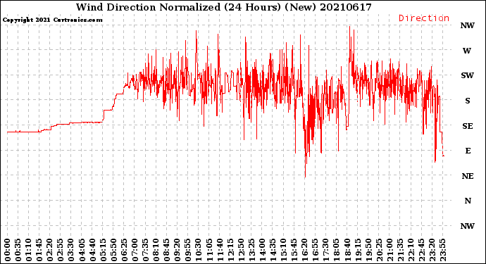 Milwaukee Weather Wind Direction<br>Normalized<br>(24 Hours) (New)