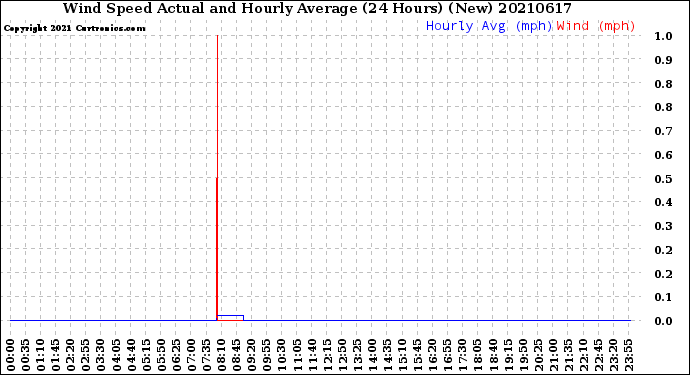 Milwaukee Weather Wind Speed<br>Actual and Hourly<br>Average<br>(24 Hours) (New)