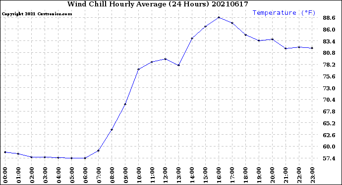 Milwaukee Weather Wind Chill<br>Hourly Average<br>(24 Hours)