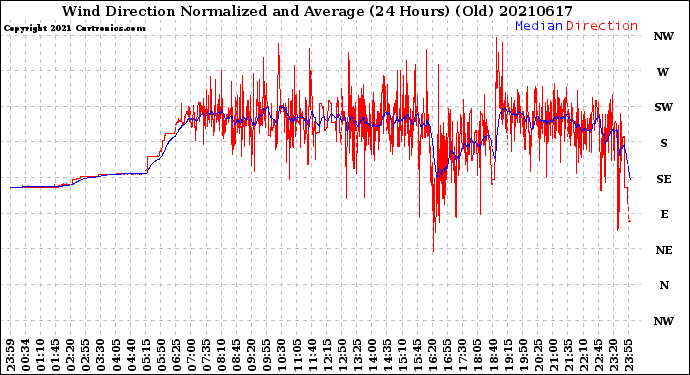 Milwaukee Weather Wind Direction<br>Normalized and Average<br>(24 Hours) (Old)
