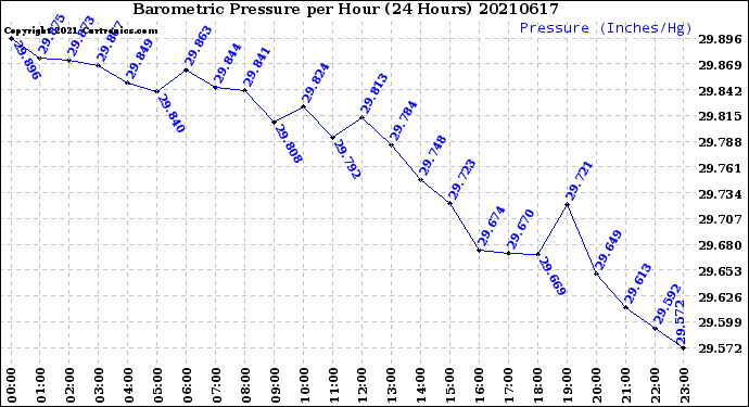 Milwaukee Weather Barometric Pressure<br>per Hour<br>(24 Hours)