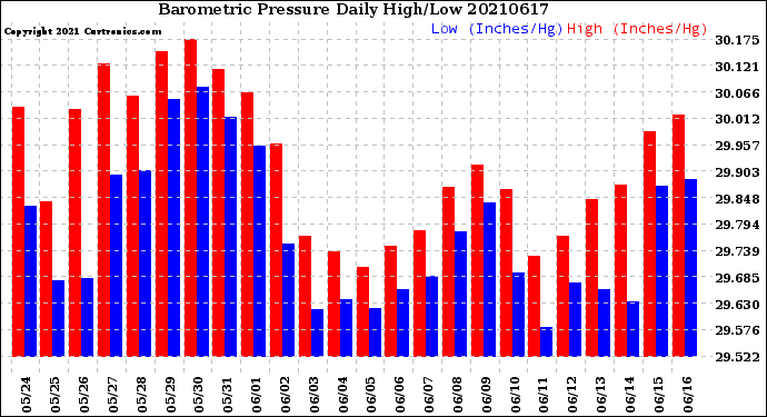 Milwaukee Weather Barometric Pressure<br>Daily High/Low