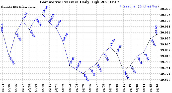 Milwaukee Weather Barometric Pressure<br>Daily High