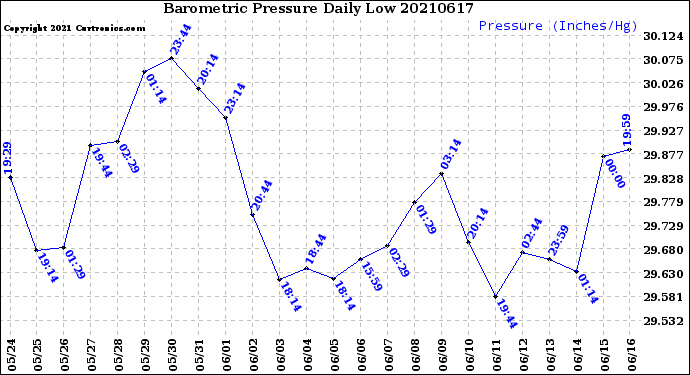 Milwaukee Weather Barometric Pressure<br>Daily Low