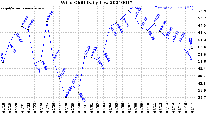Milwaukee Weather Wind Chill<br>Daily Low