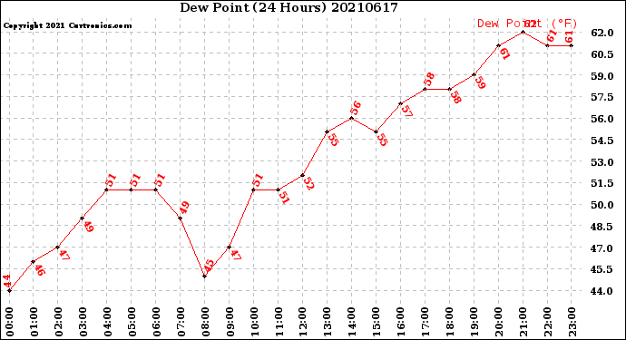 Milwaukee Weather Dew Point<br>(24 Hours)