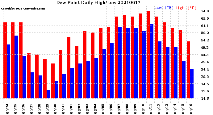 Milwaukee Weather Dew Point<br>Daily High/Low