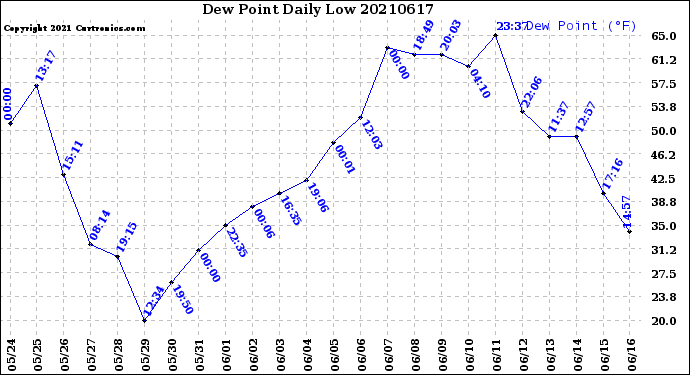 Milwaukee Weather Dew Point<br>Daily Low