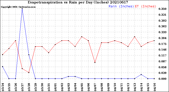 Milwaukee Weather Evapotranspiration<br>vs Rain per Day<br>(Inches)