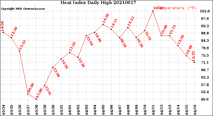 Milwaukee Weather Heat Index<br>Daily High
