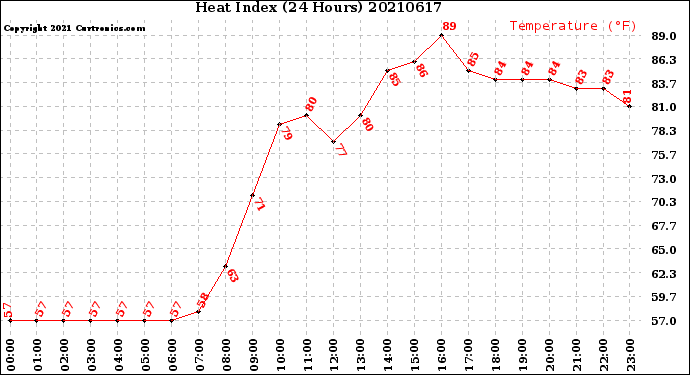Milwaukee Weather Heat Index<br>(24 Hours)