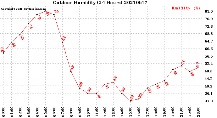 Milwaukee Weather Outdoor Humidity<br>(24 Hours)