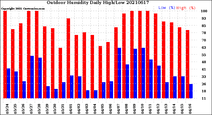 Milwaukee Weather Outdoor Humidity<br>Daily High/Low