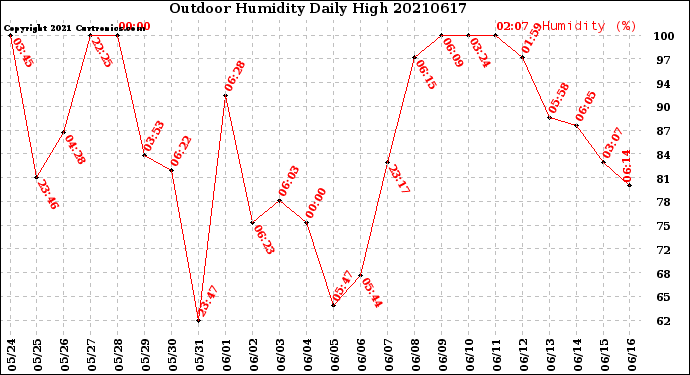 Milwaukee Weather Outdoor Humidity<br>Daily High