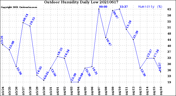 Milwaukee Weather Outdoor Humidity<br>Daily Low