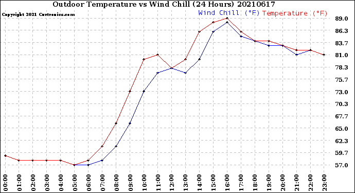 Milwaukee Weather Outdoor Temperature<br>vs Wind Chill<br>(24 Hours)