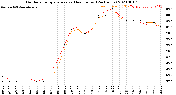 Milwaukee Weather Outdoor Temperature<br>vs Heat Index<br>(24 Hours)