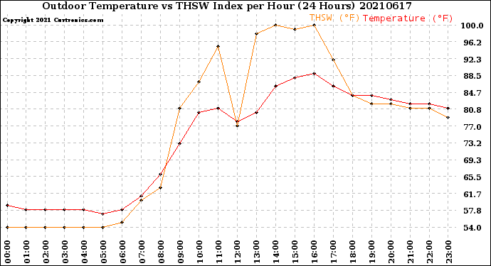Milwaukee Weather Outdoor Temperature<br>vs THSW Index<br>per Hour<br>(24 Hours)