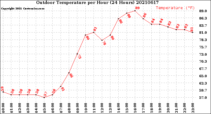 Milwaukee Weather Outdoor Temperature<br>per Hour<br>(24 Hours)