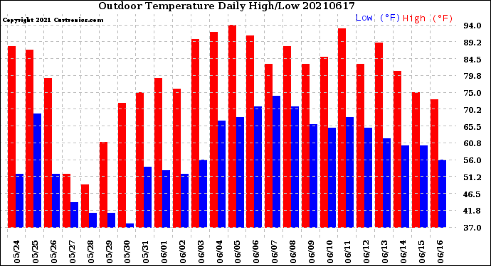 Milwaukee Weather Outdoor Temperature<br>Daily High/Low