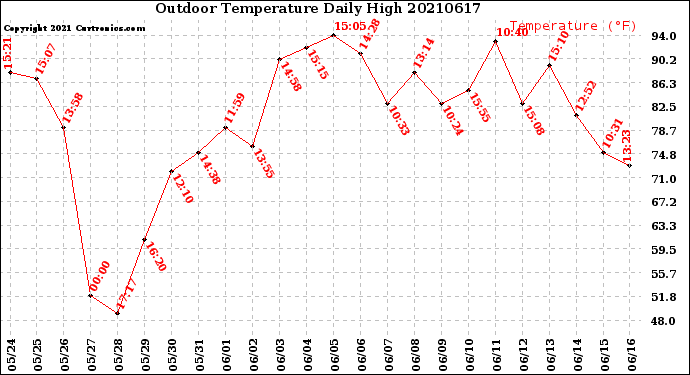 Milwaukee Weather Outdoor Temperature<br>Daily High