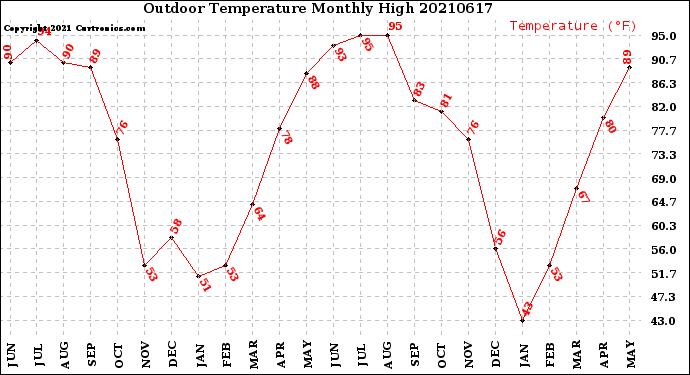 Milwaukee Weather Outdoor Temperature<br>Monthly High