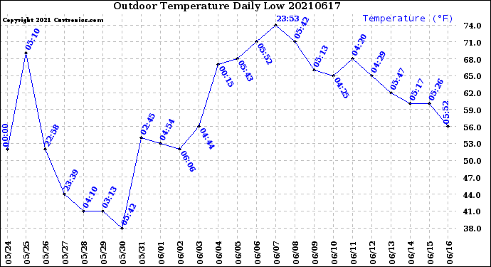 Milwaukee Weather Outdoor Temperature<br>Daily Low